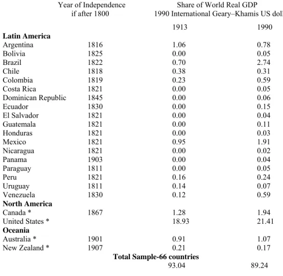Table A1 (concluded) Countries, Regions, and World GDP  Year of Independence                     Share of World Real GDP   