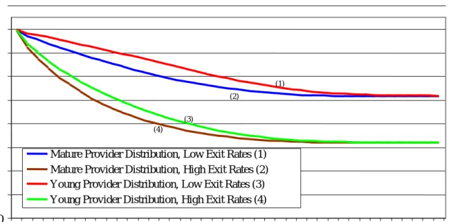 Figure 2 shows changes in the size of the provider stock for each scenario.  Each  scenario is associated with a reduction in the size of the stock of providers reflecting the  large number of retirements anticipated even in the relatively young age distri