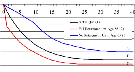 Figure 3: Effect of Various Retirement Scenarios on Provider Gap  -5000-4500-4000-3500-3000-2500-2000-1500-1000-5000 0 5 10 15 20 25 30 35 40 Future YearsProvider Gap Status Quo (1)