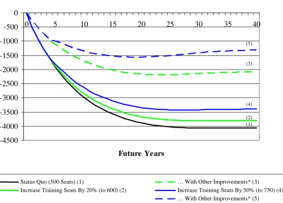 Figure 4: Effect of Various Training Seat Scenarios On Provider Gap 