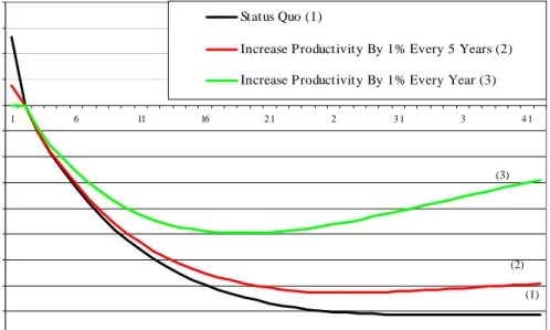 Figure 5: Effect of Various Productivity Scenarios on Provider Gap  -4 ,50 0-4 ,0 0 0-3 ,50 0-3 ,0 0 0-2 ,50 0-2 ,0 0 0-1,50 0-1,0 0 0-50 0 050 01,0 0 01,50 02 ,0 0 0 1 6 11 16 2 1 2 3 1 3 4 1 Future YearsProvider GapStatus Quo (1)