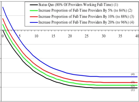 Figure 6: Effect of Various Provider Worked Hours Scenarios on Provider Gap  The   (1) (2) (3) (4)  -5000-4000-3000-2000-1000010002000 0 5 10 15 20 25 30 35 40 Future YearsProvider Gap