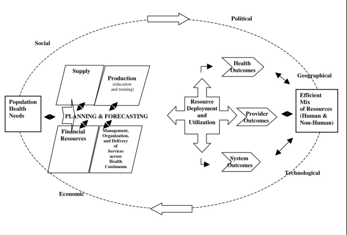 Figure 1: Health Human Resources Conceptual Model:  
