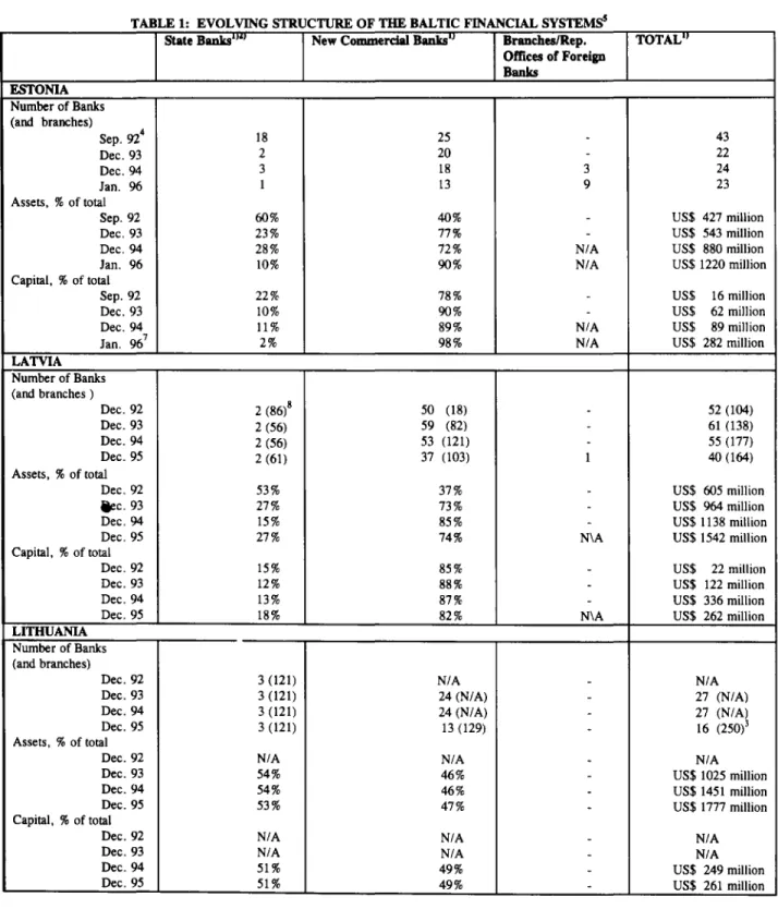 TABLE 1:  EVOLVING STRUCTURE OF THE BALTIC FINANCIAL SYSTEMS 5