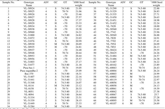 Table 1. Details of rice (non-glutinous, translucent color) genotypes along with Alkali spreading value (ASV), Gel consistency (GC), gelatinization temperature (GT) and 1000 seed weight Sample No