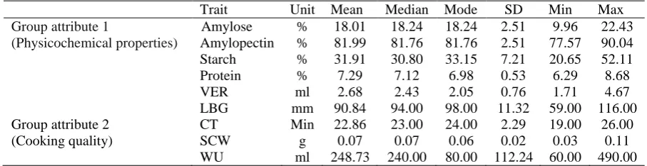 Table 2. Basic statistics for physicochemical properties of 67 tested rice genotypes 