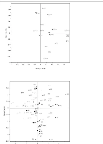 Fig 1.  (A) Loading plot of PC1-PC2 for rice genotypes. Loading variables are Amylose (AML), Amylopectin (AMP), Starch (ST), Protein (PR), Peak viscosity (PK), Trough (TG), Breakdown (BD), Final viscosity (FV), Setback, Peak time (PT), Volume expansion rat