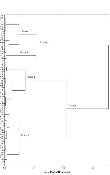 Fig 2. Cluster analysis of 67 rice genotypes by Agglomerative hierarchical clustering (AHC) method