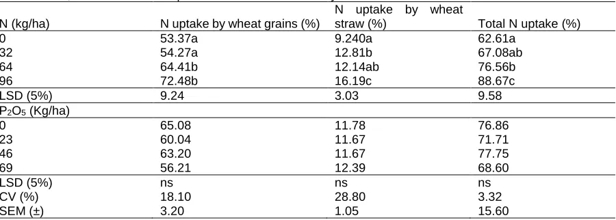Table 4: Concentration (%) of P in wheat straw as affected by the interaction of N and P   PO (Kg/ha) 