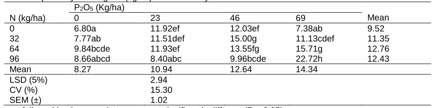 Table 7: Phosphorus uptake by wheat straw (kg/ha) as affected by N and P application   