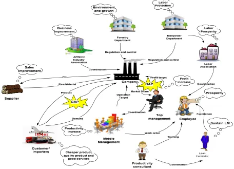Fig. 4  Rich picture of LM implementation  