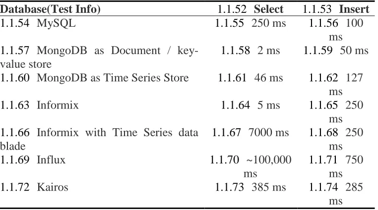 Table 3 - Average Performance of Reads and Writes Across Multiple Databases.  