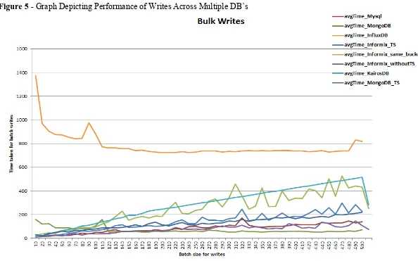 Figure 5 - Graph Depicting Performance of Writes Across Multiple DB’s 