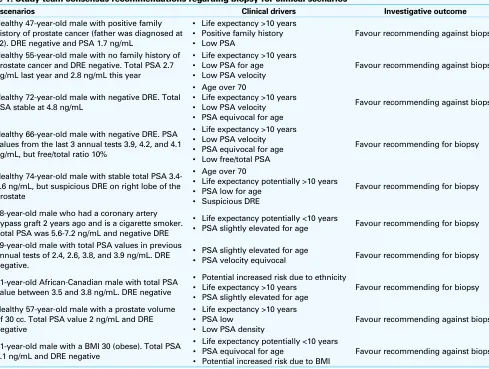 Table 1. Study team consensus recommendations regarding biopsy for clinical scenarios