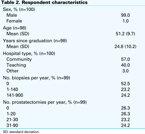Table 2. Respondent characteristics