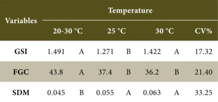 Table 1. Germination Speed Index (GSI), First Germination Count  (FGC) and Shoot Dry Matter (SDM) of Colubrina glandulosa seeds  subjected to different temperatures.