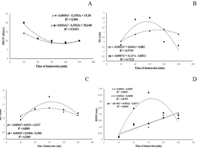 Figure 2.  A- Mean germination time (MGT); B- shoot length (SL); C- root length (RL) and D- root dry matter (RDM) of Colubrina  glandulosa Perkins under different immersion times in sulfuric acid at the temperatures of 20-30 °C (♦), 25 °C (●) and 30 °C (■)