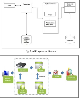 Fig. 1  The Auto-marking programming exercise system use case diagram. 