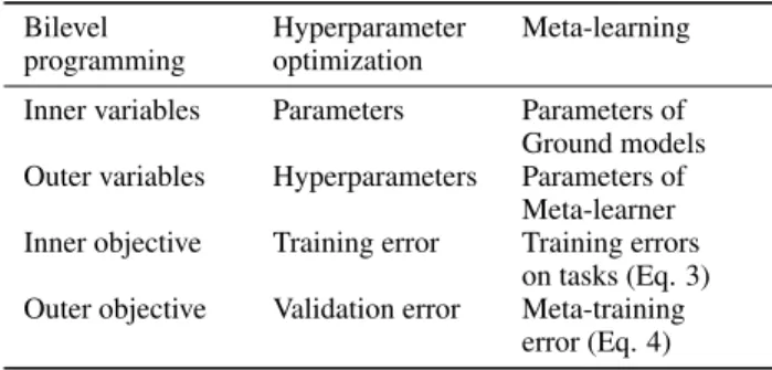 Table 1. Links and naming conventions among different fields. Bilevel programming Hyperparameteroptimization Meta-learning