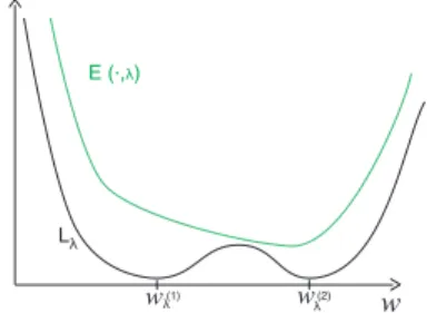 Figure 2. In this cartoon, for a fixed λ, argmin L λ = {w (1) λ , w λ (2) }; the iterates of an optimization mapping Φ could converge to w (1) λ with E(w (1)λ , λ) > E(w (2)λ , λ).