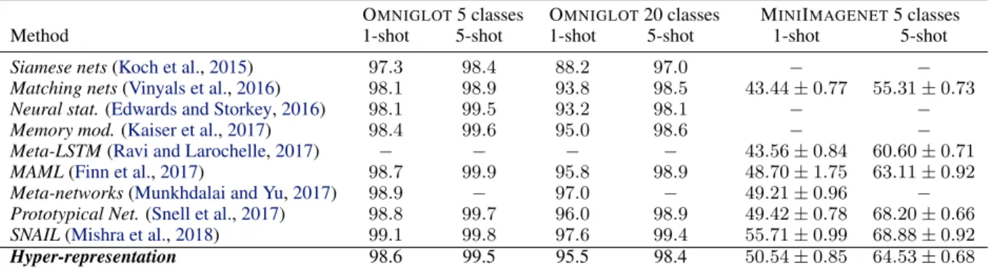 Table 3. Accuracy scores, computed on episodes from T , of various methods on 1-shot and 5-shot classification problems on Omniglot and MiniImagenet