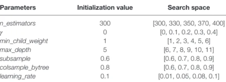 TABlE 1 | Detailed parameters configuration.