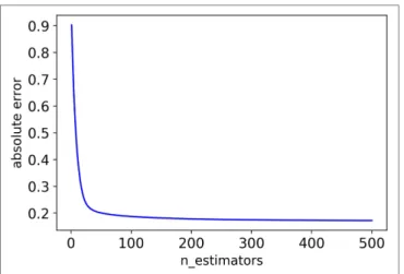FIGURE 2 | The absolute error of CHAD validation set decreases as n_