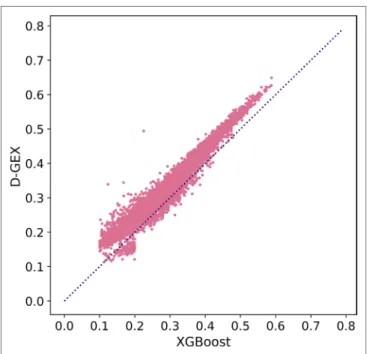 Table 4 shows the overall errors of six algorithms on validation  set and test set. It can be seen that the results of XGBoost  algorithm on both validation set and test set have achieved lower  overall error, indicating that the XGBoost algorithm used in 