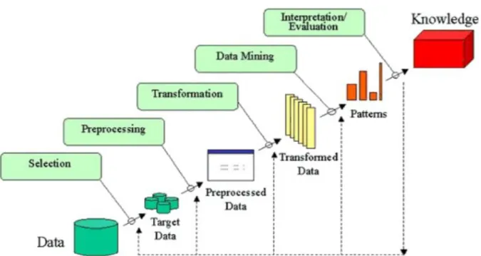 Figure 2 – Data Mining to gain insights 
