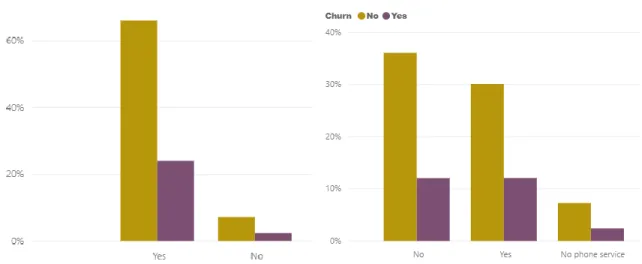Figure 9 – Phone Service vs Customer Churn          Figure 10- Multiple Lines vs Customer Churn    