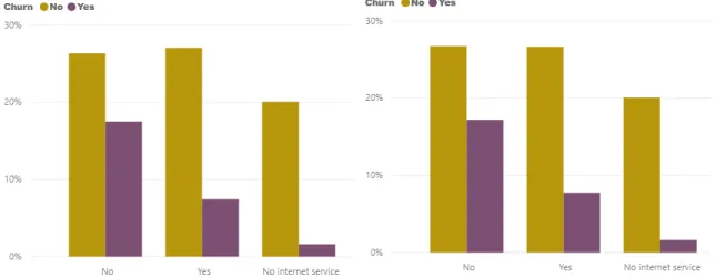 Figure 13- Online Backup vs Customer Churn         Figure 14- Device Protection vs Customer Churn 
