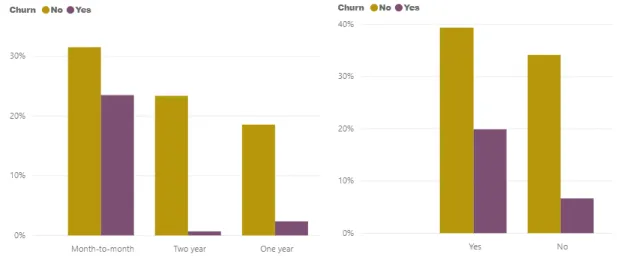 Figure 18- Contract vs Customer Churn    Figure 19- Paperless Billing vs Customer Churn 