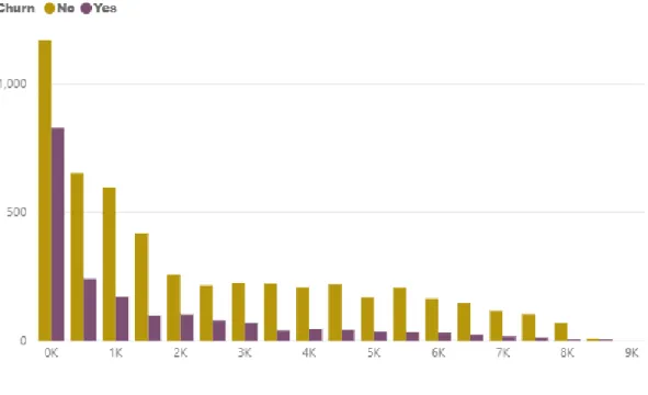 Figure 22- Total Charges vs Customer Churn 