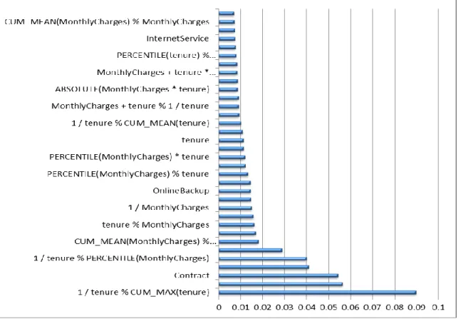 Figure 25- Extracting the top features from xGBoost Model 