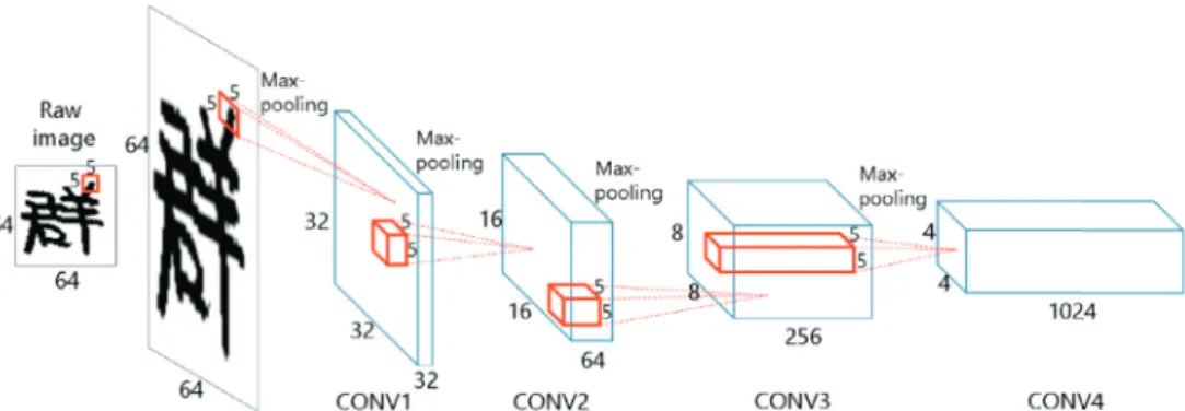 Fig. 2. CNN model for extracting sub-regions level local features. 