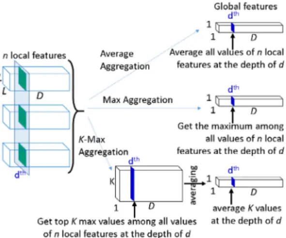 Fig. 4 shows three aggregation methods to form a global fea- fea-ture. The global features of these three aggregation methods have the same shape of 1 × 1 × 1024, which is an instance of the general R × C × D global shape.