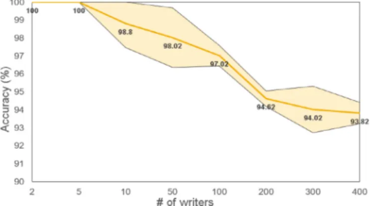 Fig. 8. Accuracy (%) with different number of training characters on the JEITA-HP  testing set