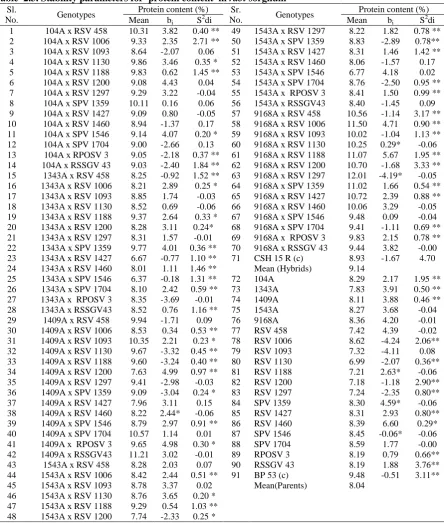 Table  2.3. Stability parameters for  protein content  in rabi sorghum Sl. Protein content (%) Sr