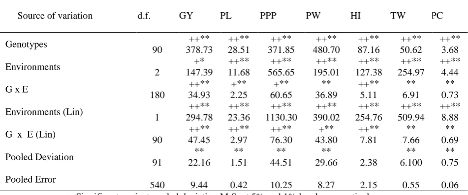 Table  1.   Analysis of variance (mean square) for phenotypic stability for different characters in rabi sorghum           