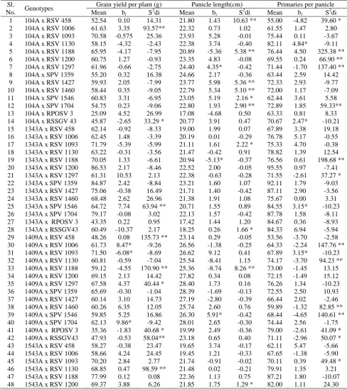 Table 2.1 Stability parameters for grain yield per plant, panicle length and primaries per panicle in  rabisorghum 