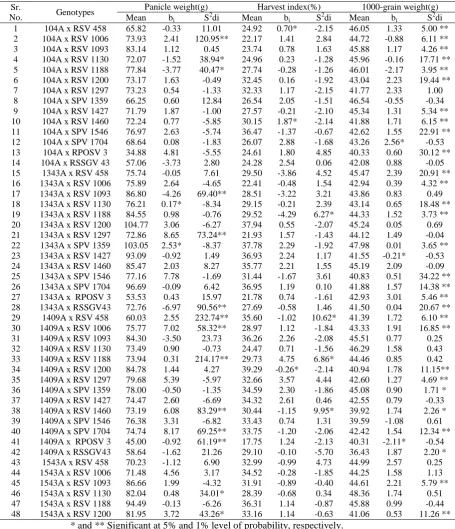 Table 2.2 Stability parameters for panicle weight, harvest index and 1000 grain weight in  rabi  sorghum  