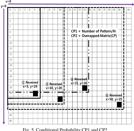 Fig. 5  Conditional Probability CP1 and CP2 