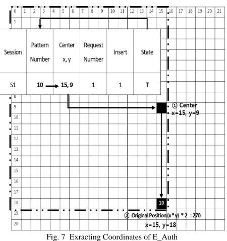 Fig. 7  Exracting Coordinates of E_Auth 