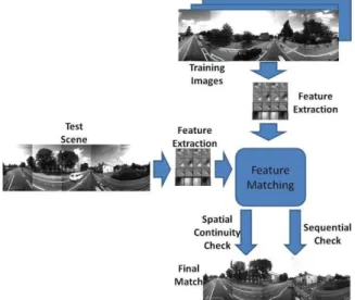 Figure 1 Schematic illustration of the deep learning-based place  recognition system. Deep learning features are extracted from the test  image and then matched to all training images