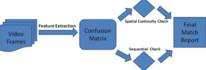 Figure  2  The  place  recognition  process.  A  confusion  matrix  is  constructed from features, resulting in place match hypotheses which  are then filtered to produce finalized matches