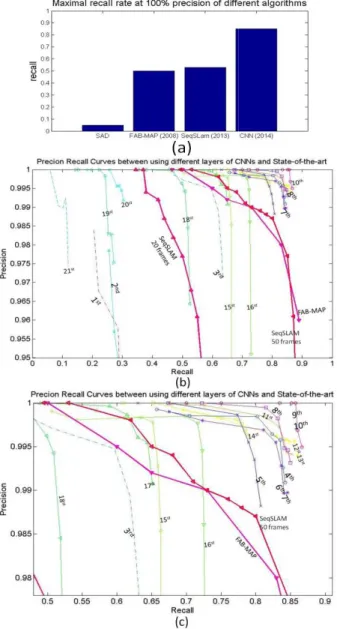 Figure  9  F1  scores  on  the  QUT  dataset  and  Eynsham  subset  across  layers. (a) Results on the Campus dataset; (b) Results on the Eynsham  subset; 