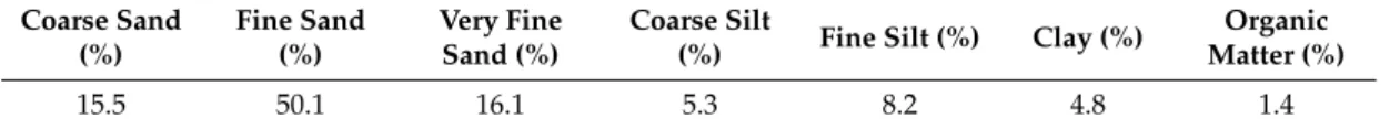 Table 1. Composition of the loamy sand soil (Grugliasco experiment) [53].
