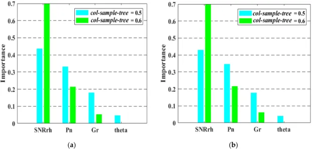 Figure 8. Variable importance sensitivity to different types of soils, Grugliasco (a) and Agliano (b),  when  estimators   = 2000,  n   = 5000,  col sample tree−−   = 0.5 and 0.6