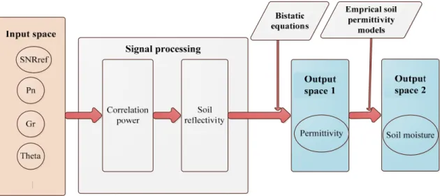 Figure 2. The flowchart of global navigation satellite system-reflectometry (GNSS-R) soil moisture  retrieval procedure
