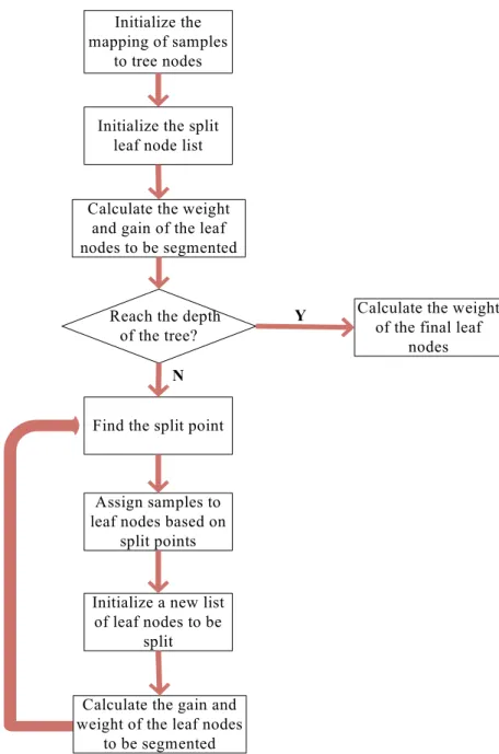 Figure 3. The flowchart of XGBoost algorithm. 
